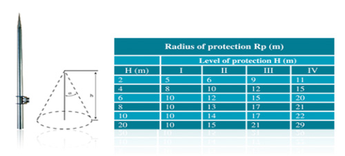 صاعقه گیر ساده و تعیین شعاع پوششی بر اساس روش زاویه حفاظتی