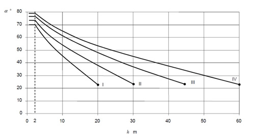مقدار زاویه پوششی بر حسب ارتفاع نوک صاعقه گیر تا سطح تحت حفاظت و کلاس حفاظتی I تا IV