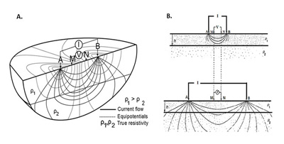 مقاومت ویژه خاک(soil resistivity)