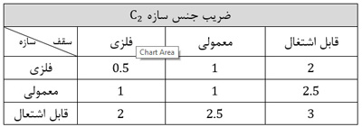 جدول ضریب جنس سازه